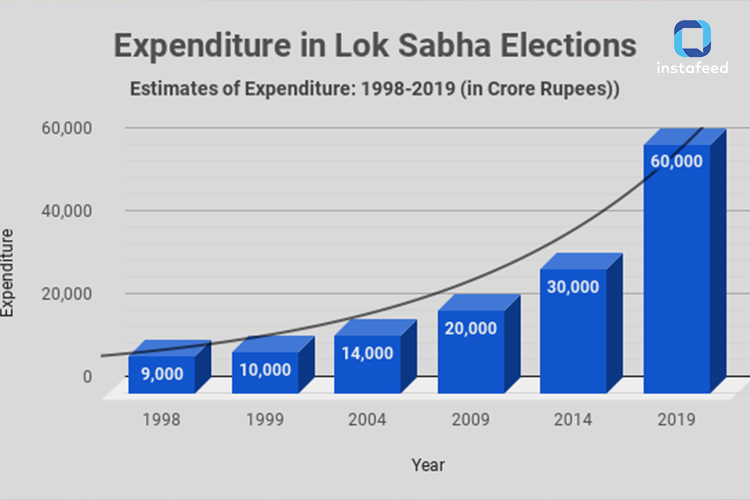 CMS Report Unveils Record-breaking Expenditure in 2019 Lok Sabha Elections