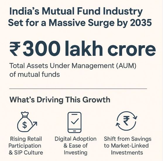 Indian Mutual Fund Industry's AUM Projected to Surpass ₹300 Trillion by 2035 – A New Era of Wealth Creation