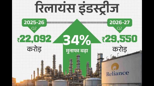 रिलायंस का मुनाफा 34% बढ़कर ₹29,550 करोड़: दूसरी तिमाही में रेवेन्यू 28% बढ़ा; वजह- ऑयल टू केमिकल बिजनेस का ...