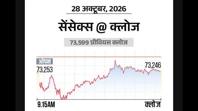 सेंसेक्स 353 अंक गिरकर 73,246 पर बंद: निफ्टी भी 51 अंक नीचे आया, एनर्जी और IT शेयर्स में ज्यादा बिकवाली रही